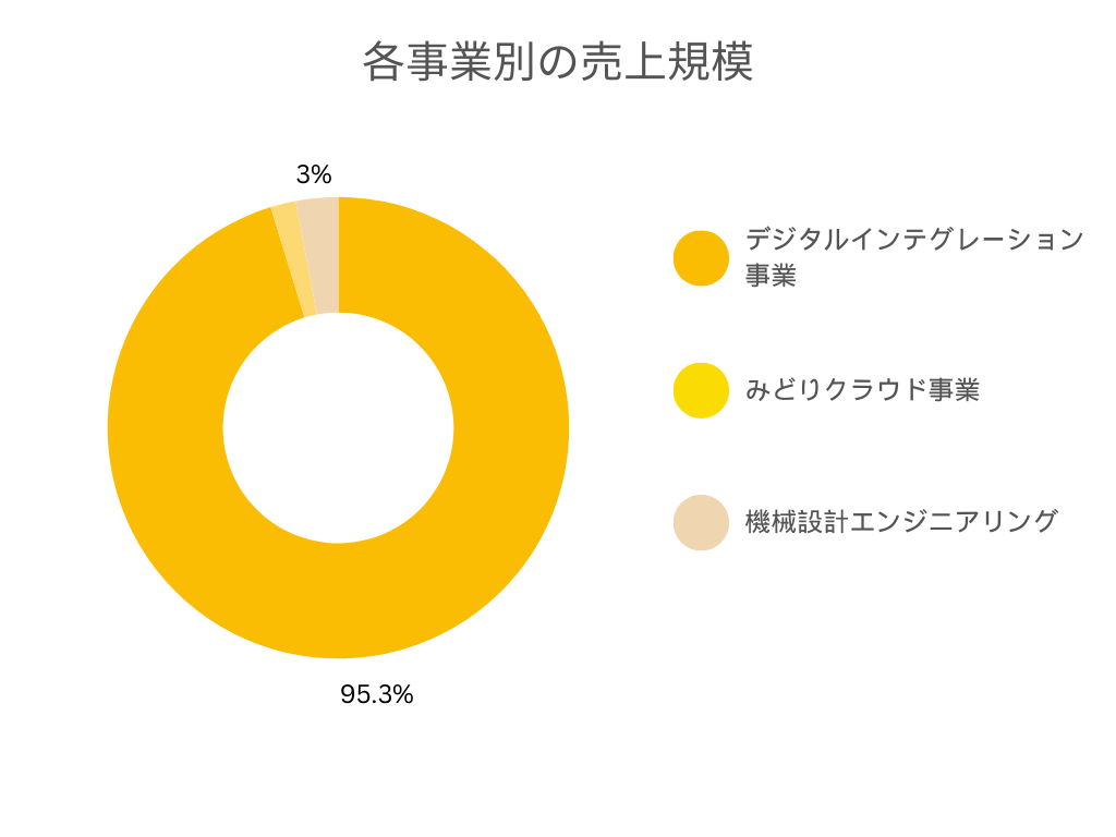 株式会社セラクの事業別の売上規模