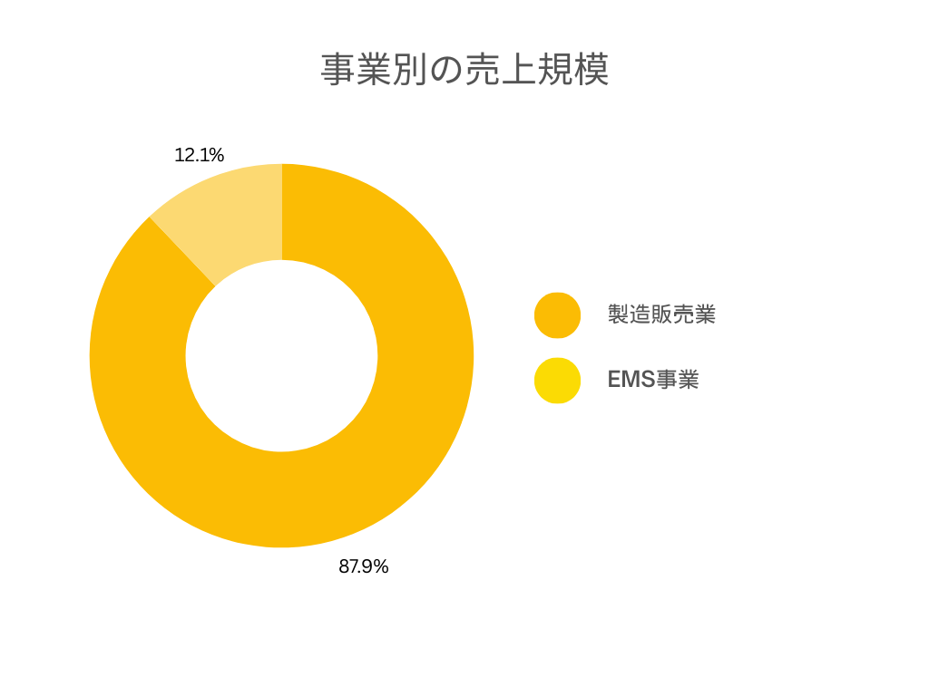 株式会社メイコーの事業別の売上規模