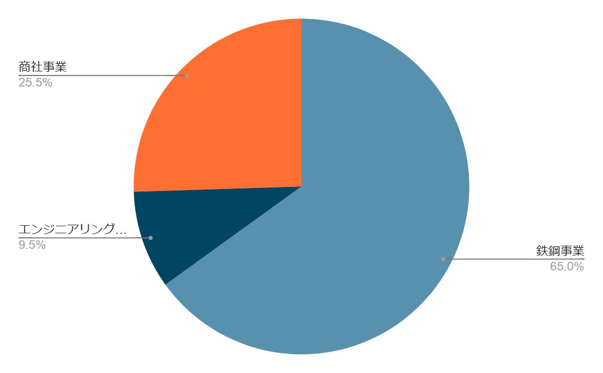 JFE商事株式会社の事業別売上規模グラフ
