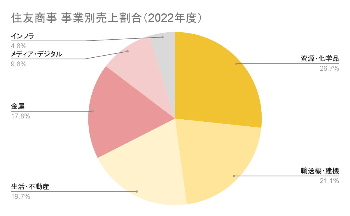 住友商事事業別売上割合円グラフ