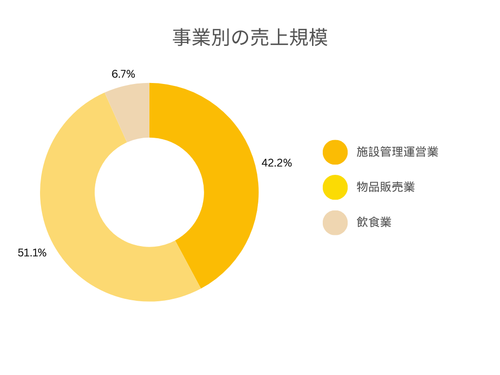 日本空港ビルデング 各事業別の売上規模