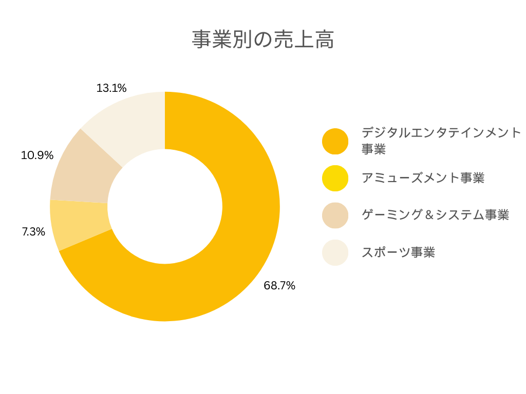 各事業別の売上高円グラフ