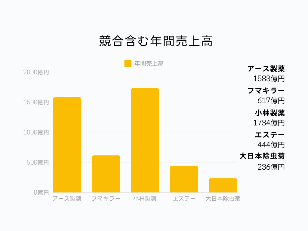 株式会社タケックスラボの業界での立ち位置