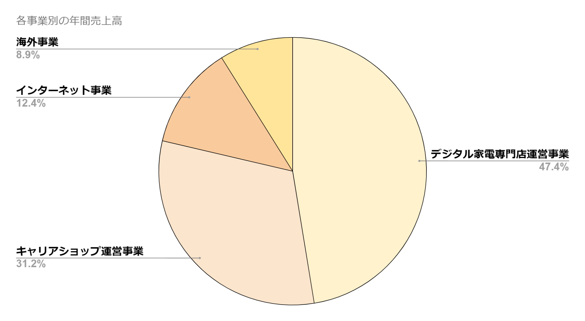 株式会社プレナスの事業別の売上規模