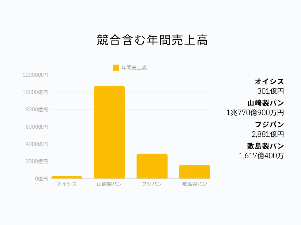 オイシスの業界での立ち位置