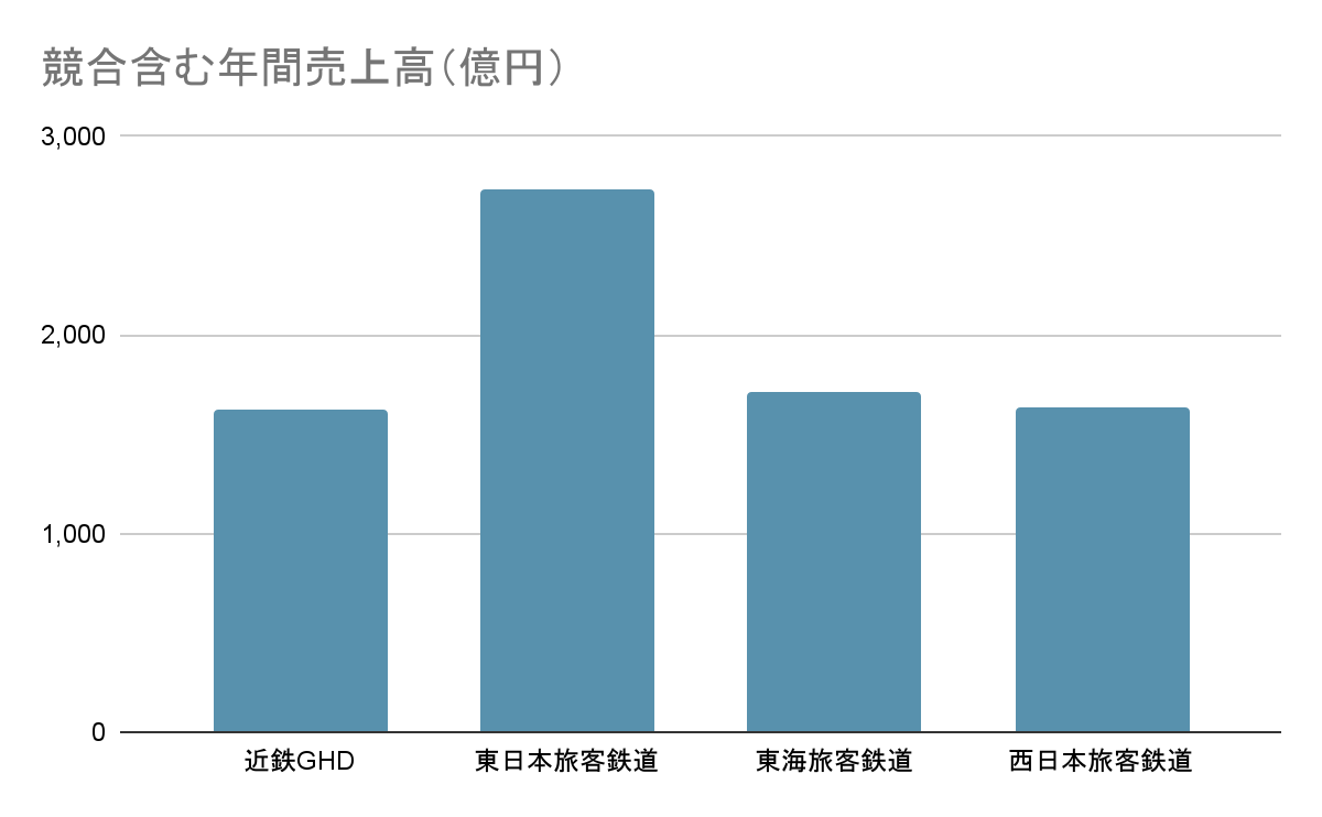 西日本旅客鉄道の業界での立ち位置