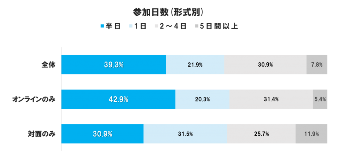 インターンシップの参加日数