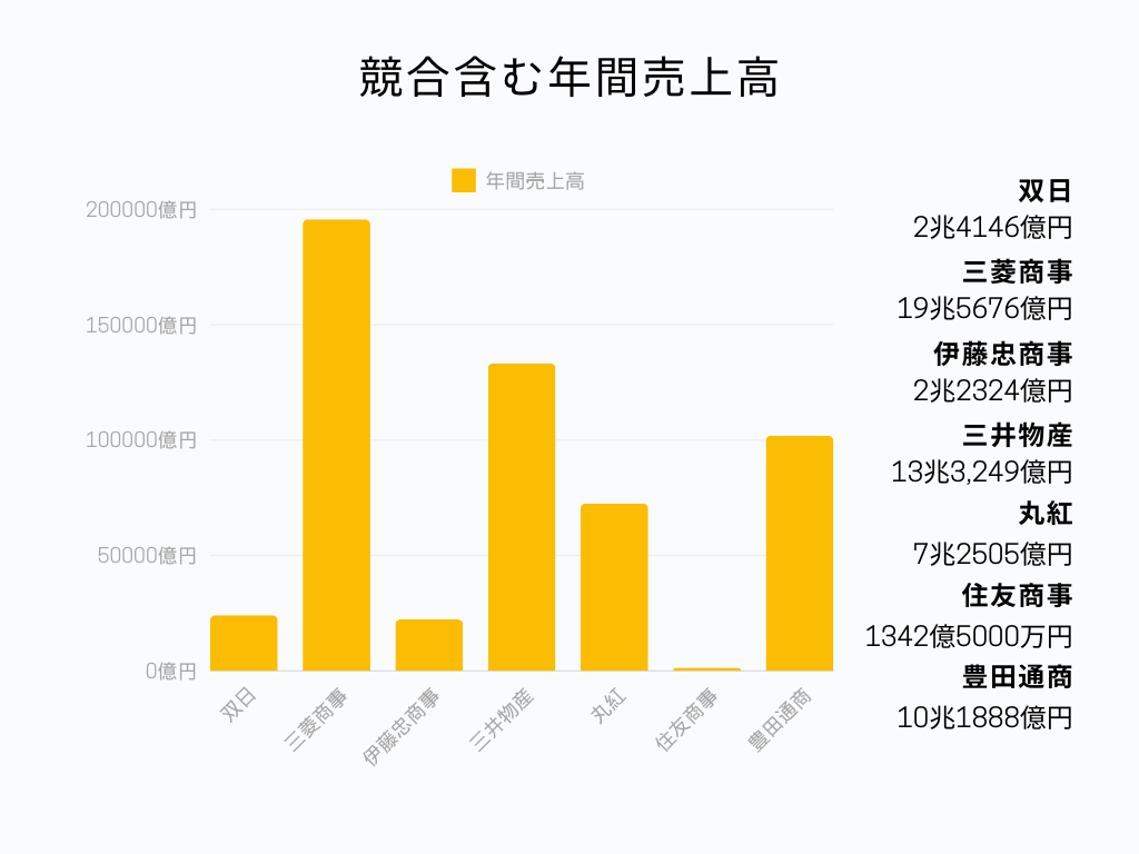 双日 年間売上高