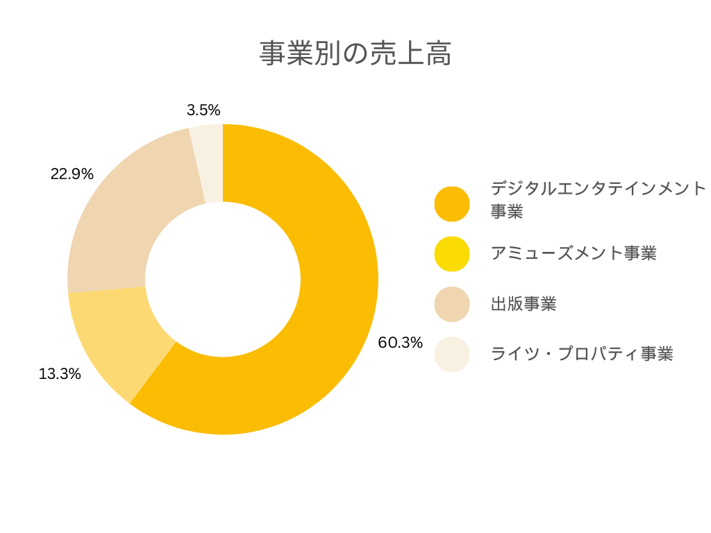 株式会社スクウェア・エニックス 売上高