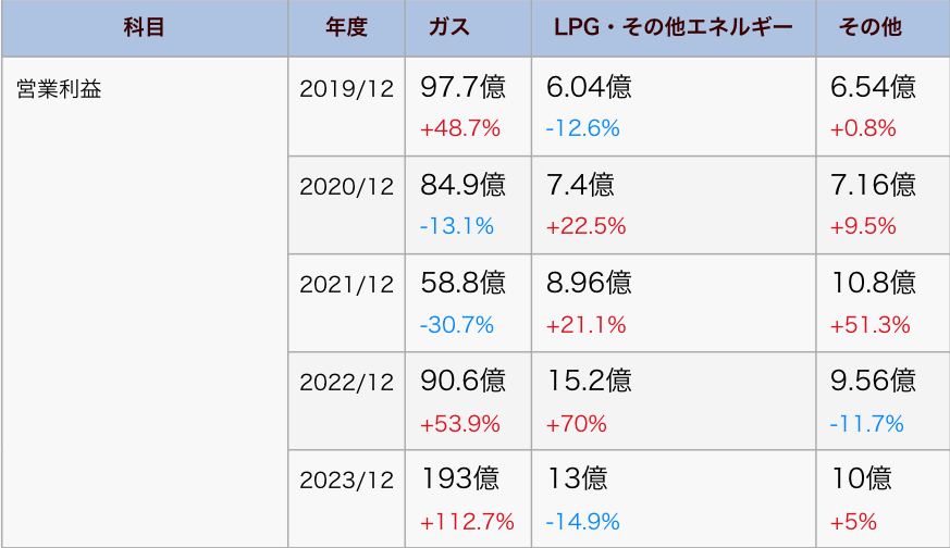 各営業利益部門表