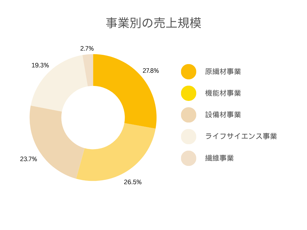 日東紡績の事業別の売上規模