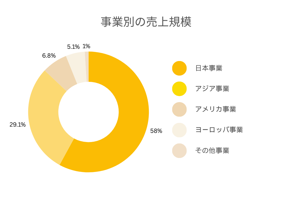 各事業別の売上規模円グラフ