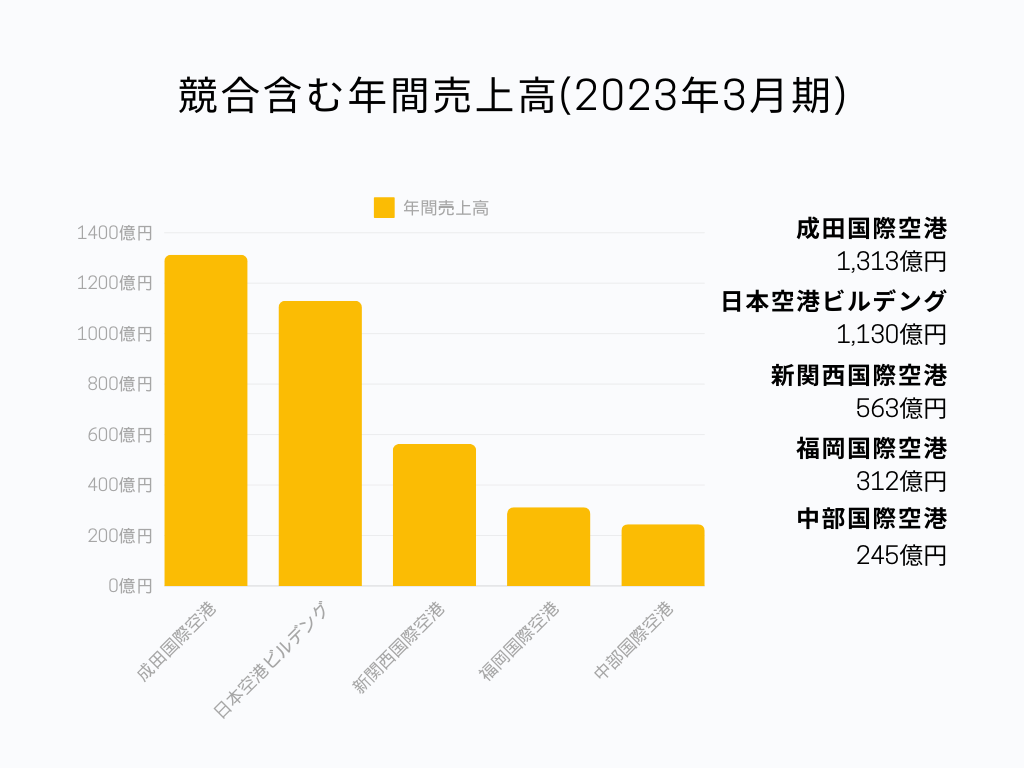 航空施設業界の中での中部国際空港の立ち位置