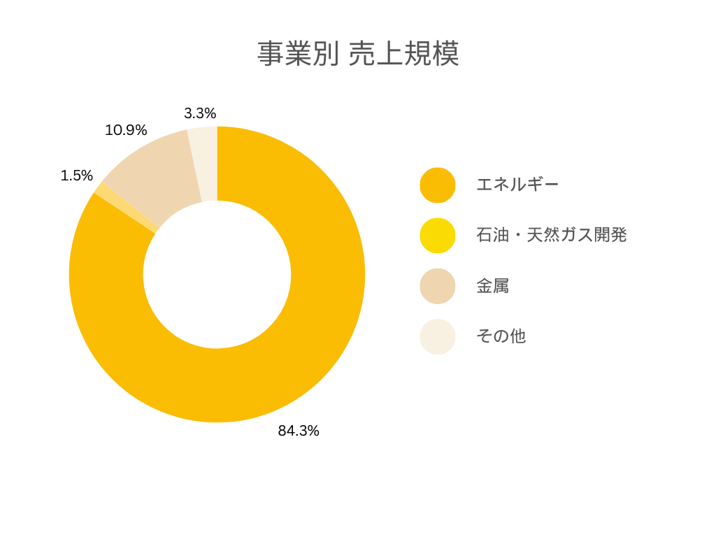 ENEOSの事業別の売上規模