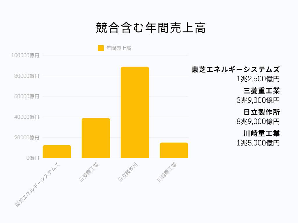 東芝エネルギーシステムズの業界における立ち位置