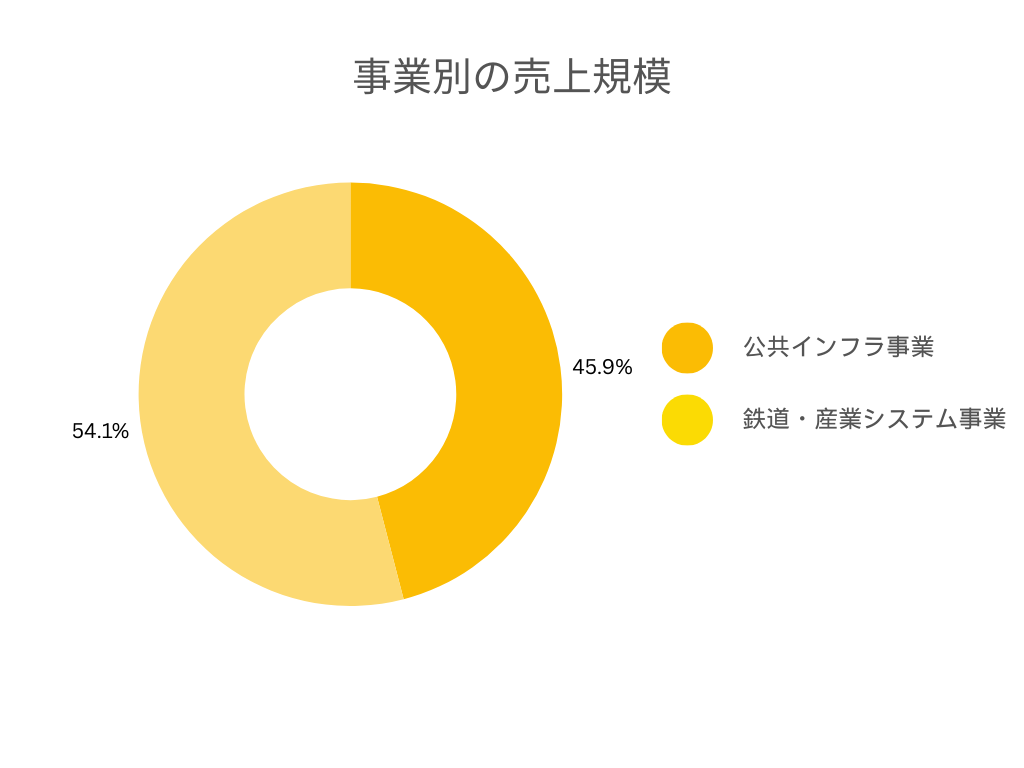 東芝インフラシステムズの事業別の売上規模