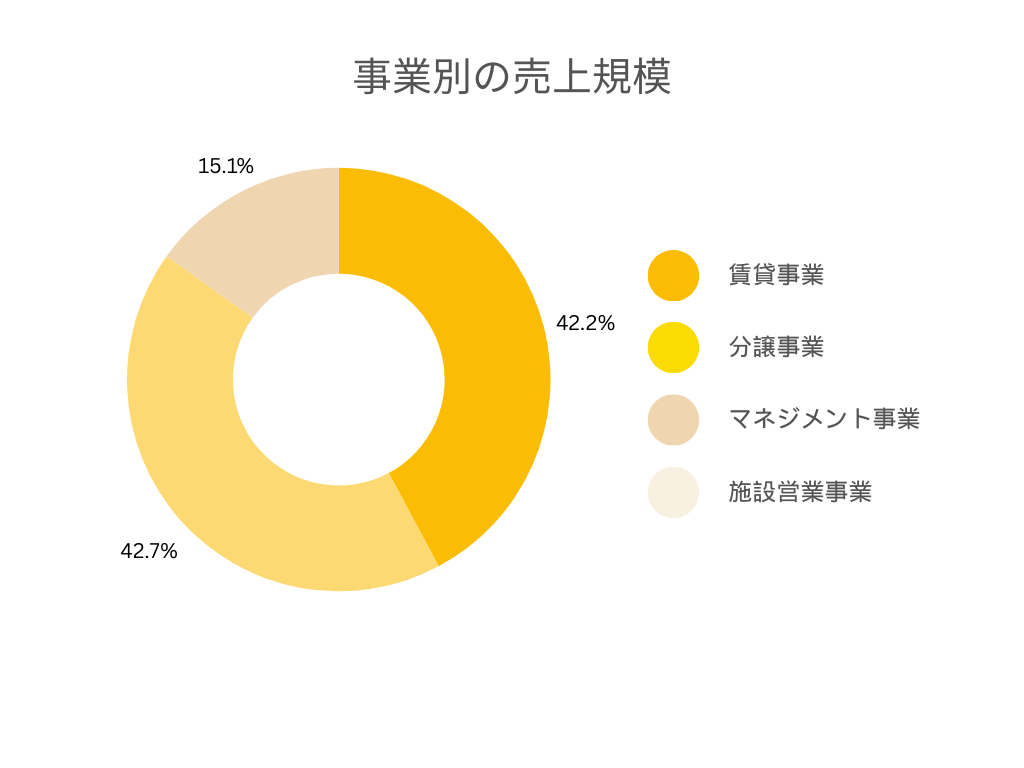 三井不動産株式会社の事業別の売上規模