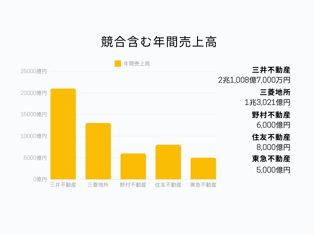 三井不動産株式会社の業界における立ち位置