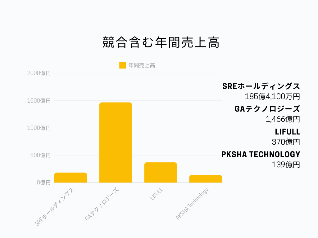 SREホールディングス株式会社の業界での立ち位置