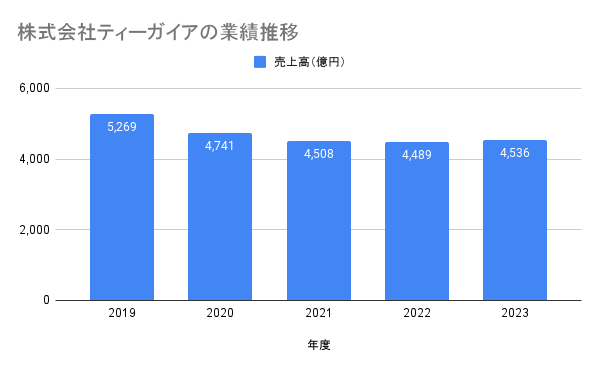 株式会社ティーガイアの業績データ推移