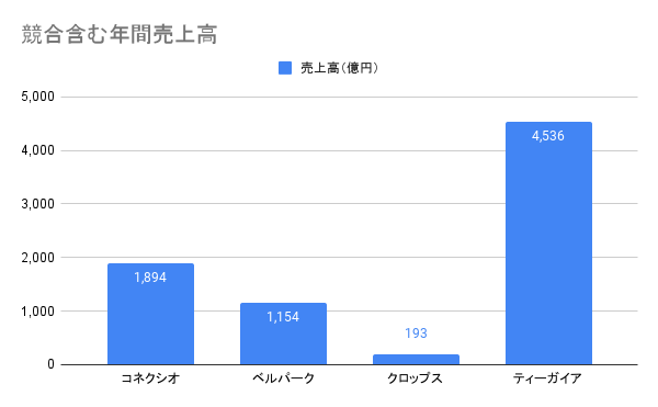 株式会社ティーガイアの業界での立ち位置