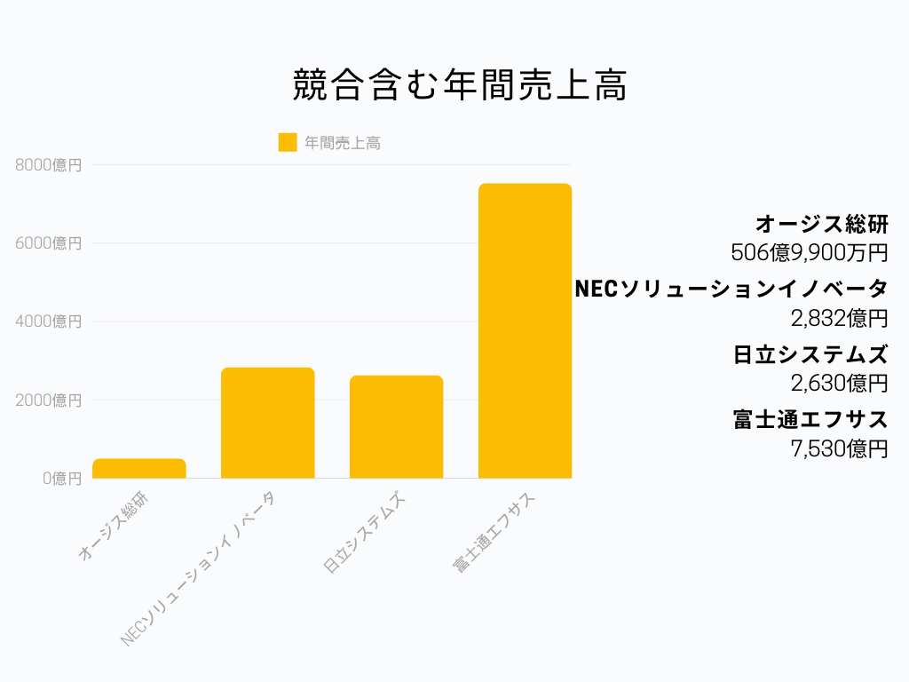 オージス総研の業界での立ち位置