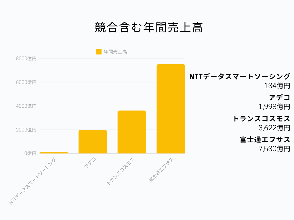 IT系BPO企業のなかでのNTTデータスマートソーシングの立ち位置