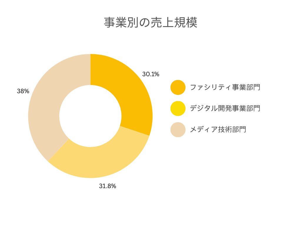 NHKテクノロジーズの各事業別の売上規模