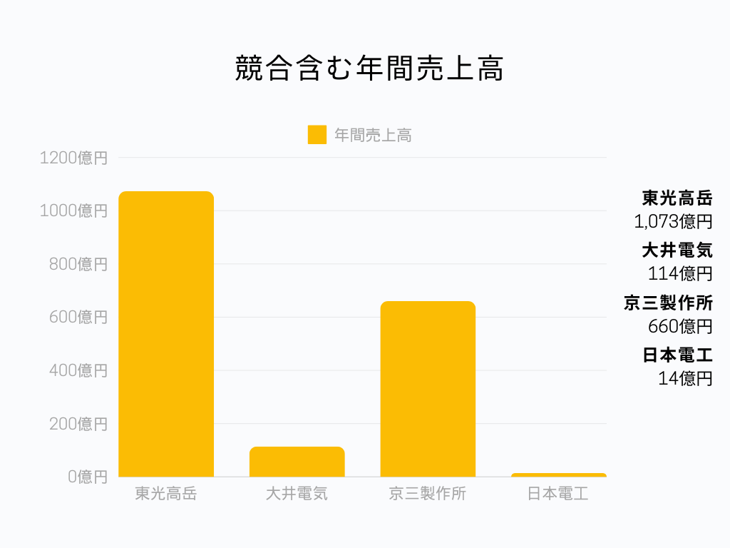 東光高岳の業界での立ち位置