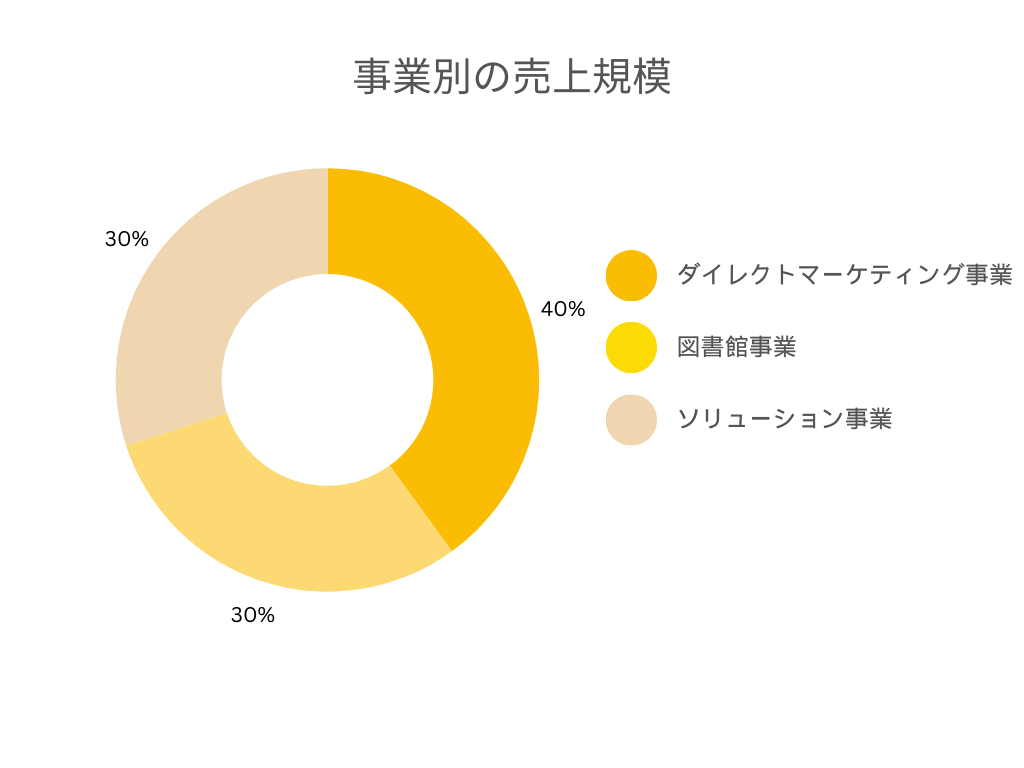 ヴィアックスの各事業別の売上規模