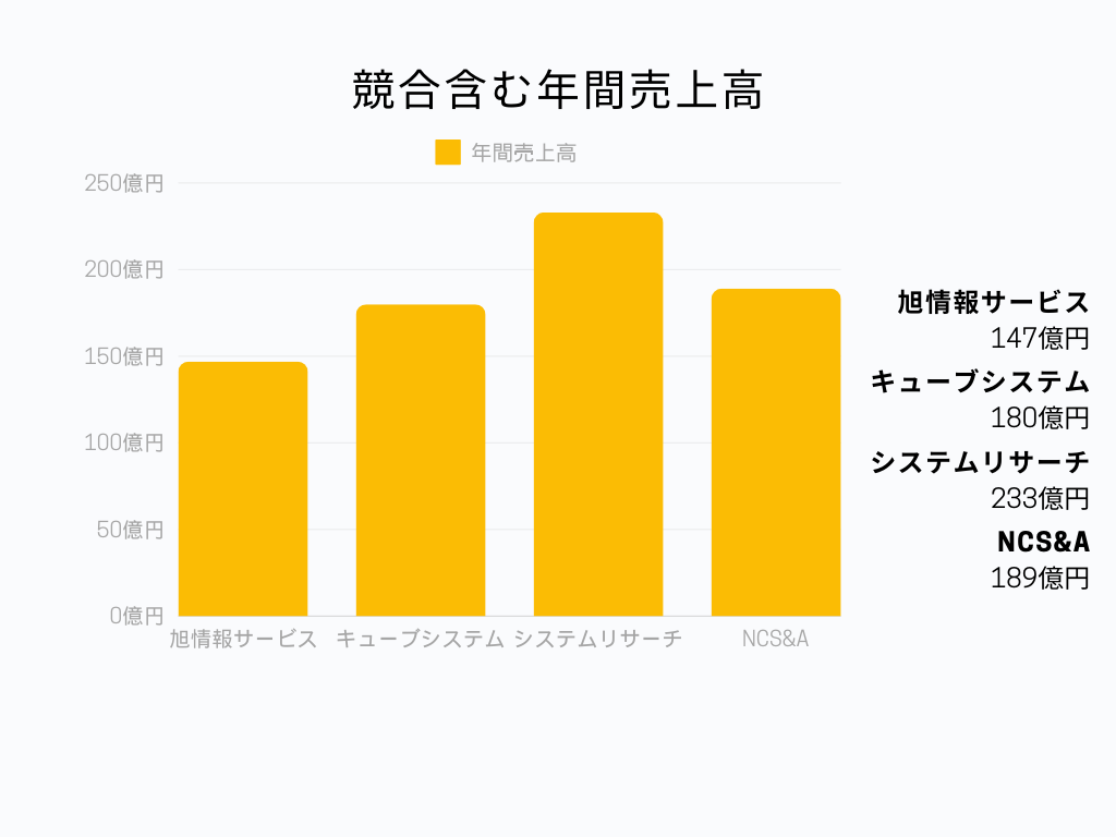 旭情報サービスの競合含む年間売上高グラフ