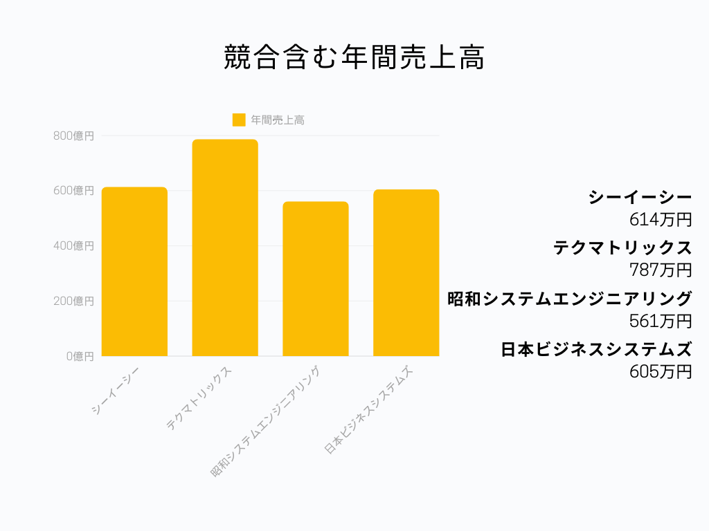 シーイーシーの業界での立ち位置