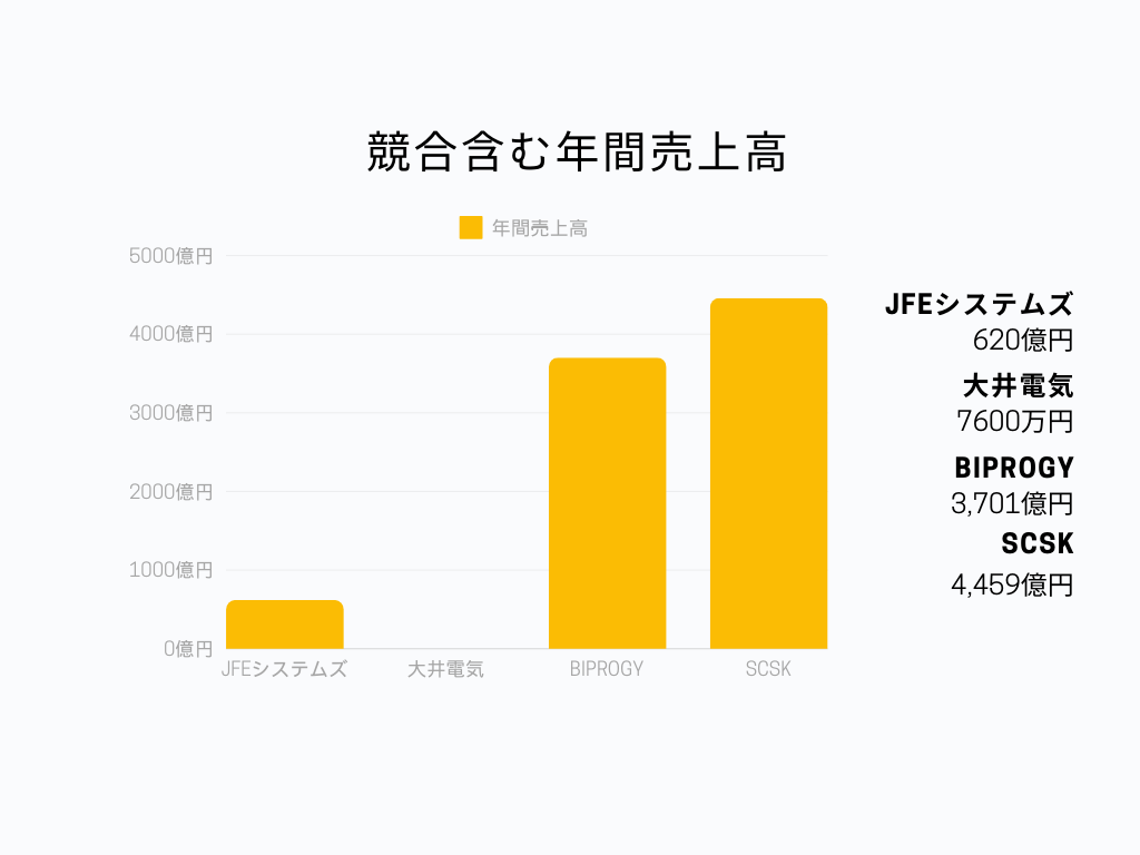 情報通信業の中でのJFEシステムズの立ち位置