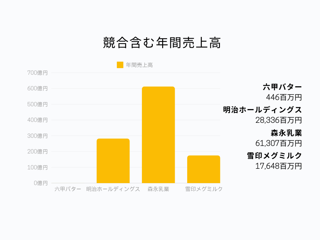 六甲バターの食料品業界での立ち位置