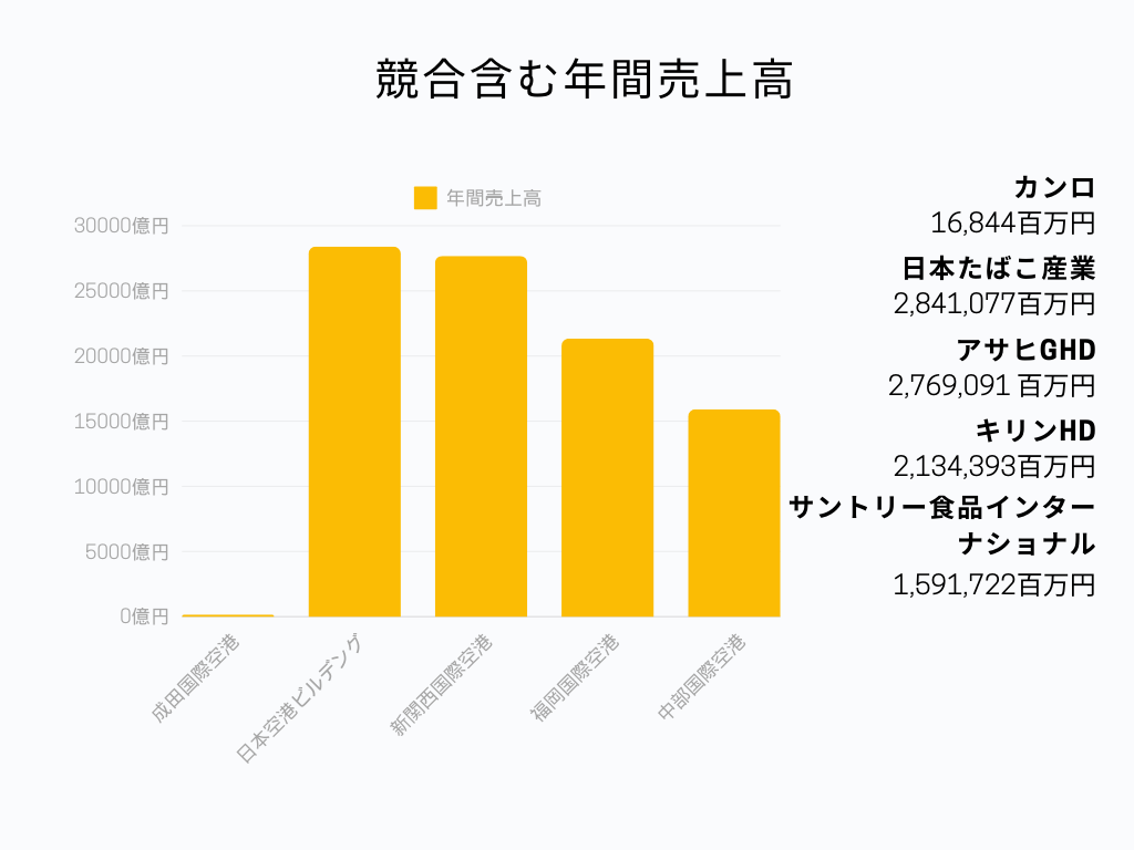 カンロの業界での立ち位置