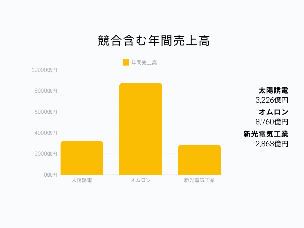 太陽誘電の電気機器業界での立ち位置