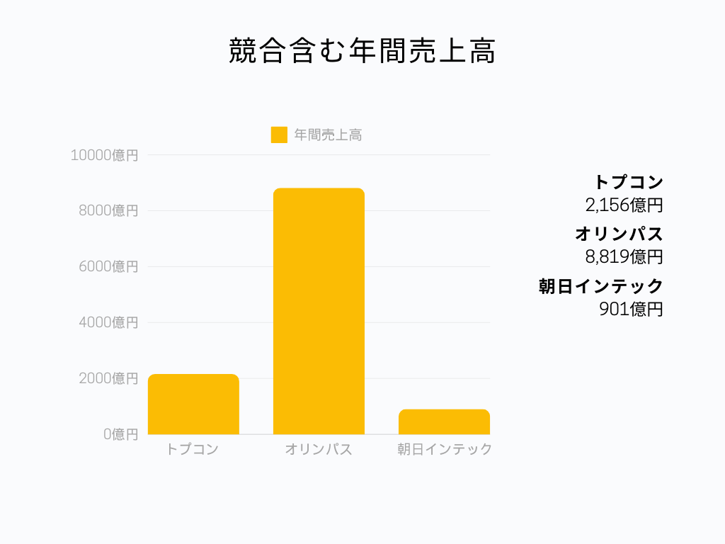 トプコンの医療機器業界での立ち位置