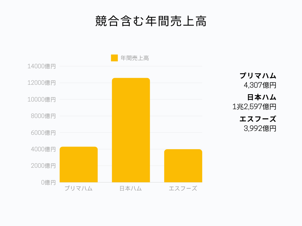 プリマハムの食肉業界での立ち位置