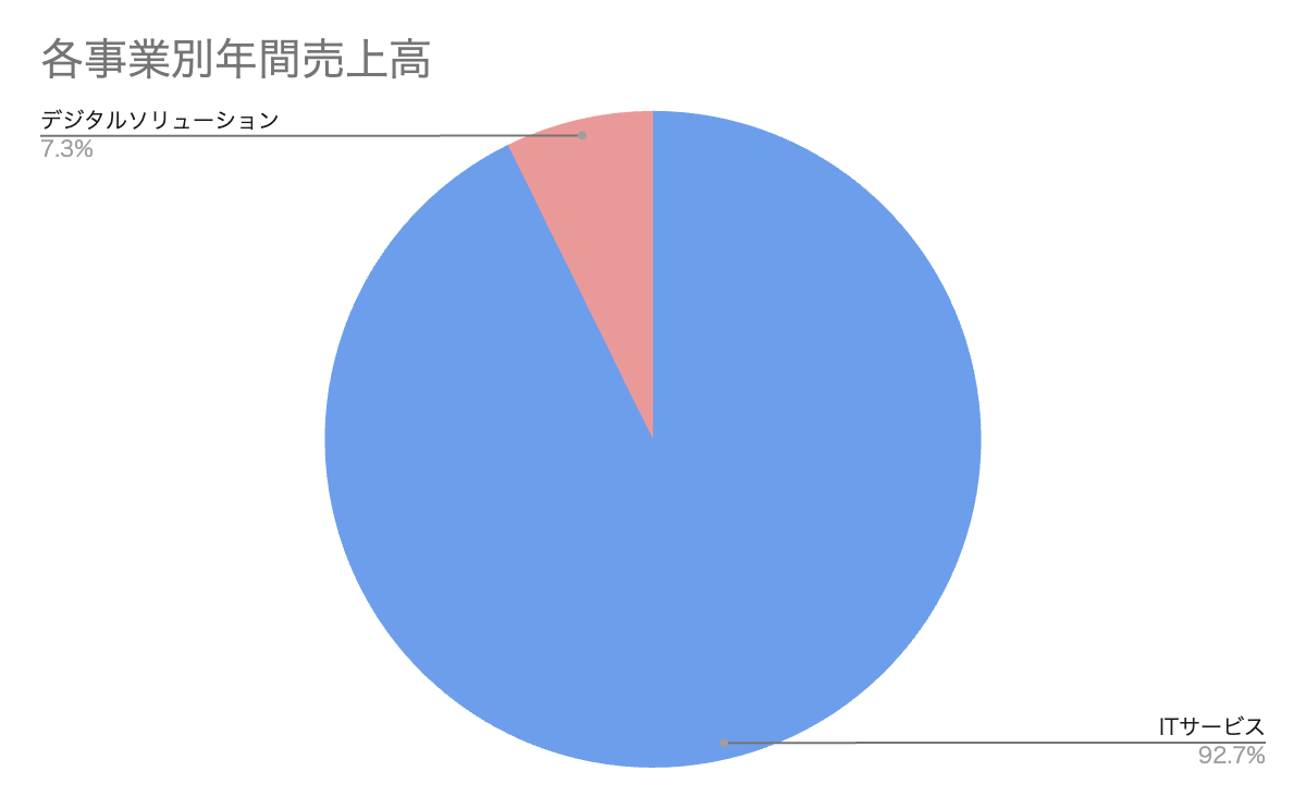 株式会社クレスコの各事業別の売上規模