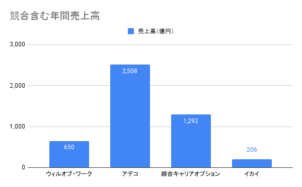 人材派遣事業における株式会社イカイの立ち位置