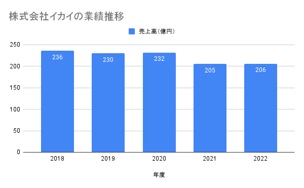 株式会社イカイの業績推移グラフ