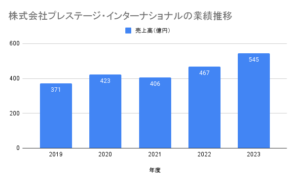 株式会社プレステージ・インターナショナルの事業別の売上規模