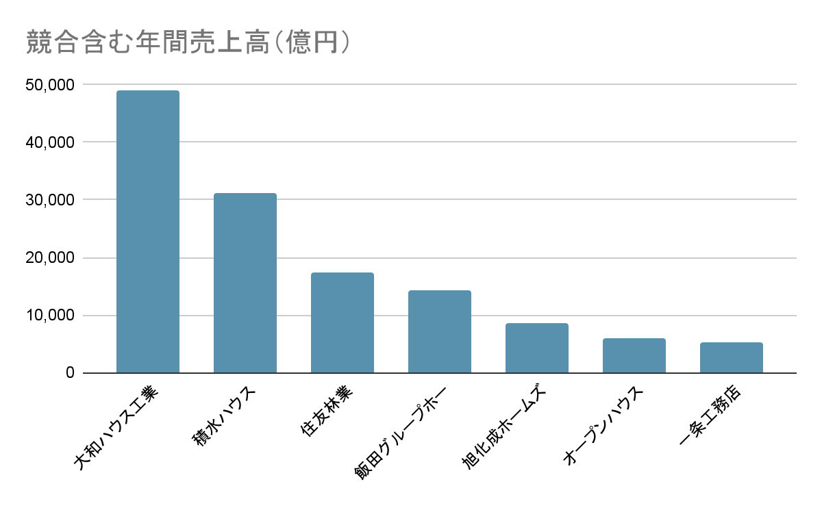 ハウスメーカーのホワイト企業ランキング