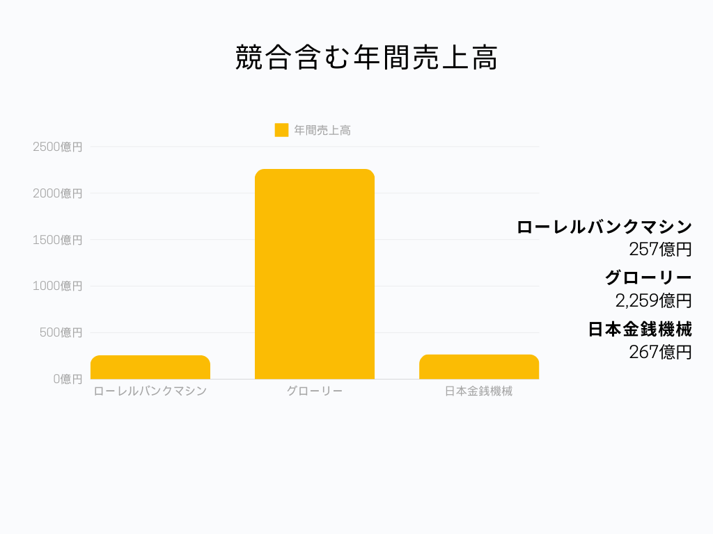 ローレルバンクマシン株式会社の業界における立ち位置