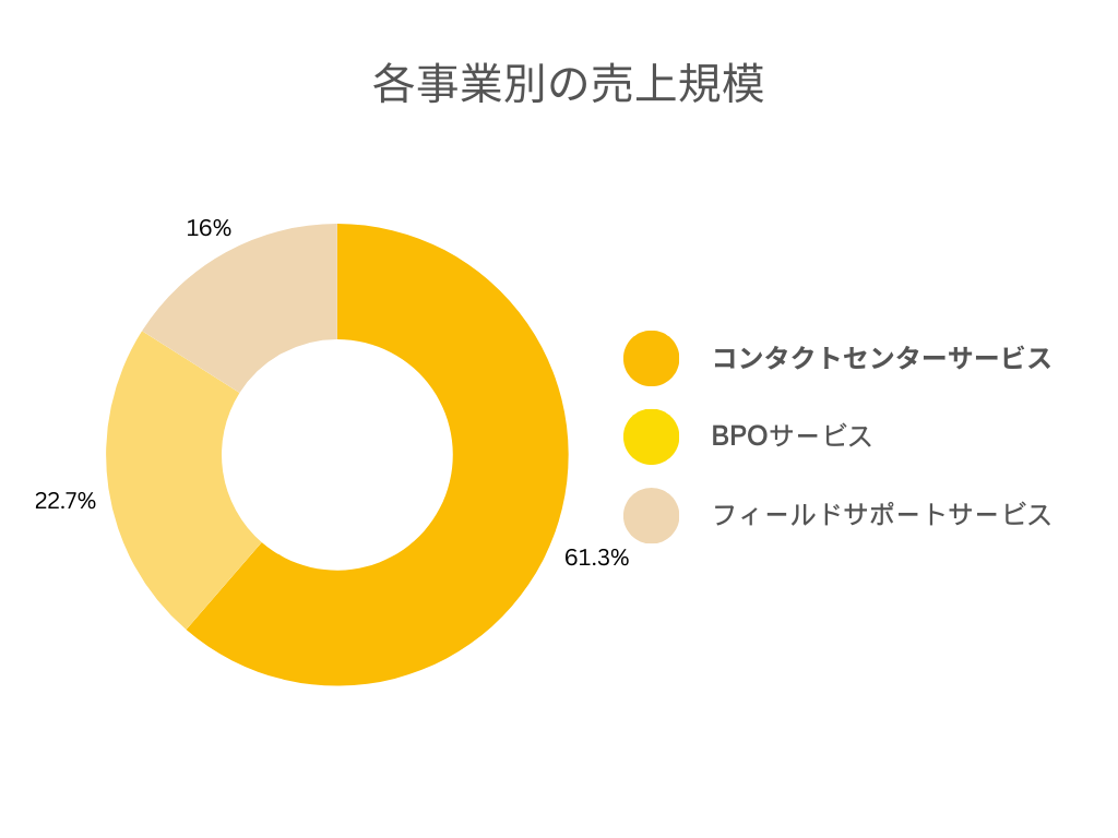 キューアンドエー株式会社の各事業別の売上規模