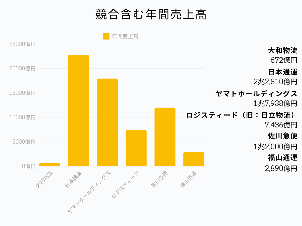 大和物流株式会社の業界における立ち位置