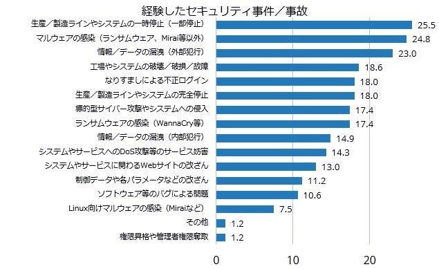 IoT/OTセキュリティ対策調査グラフ