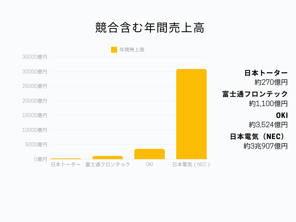 公営競技システム業界の中での日本トーターの立ち位置