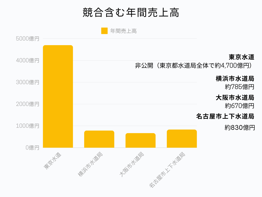 東京水道株式会社の業界での立ち位置