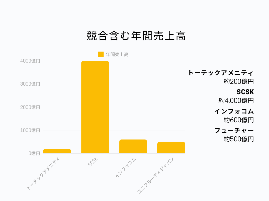 ITソリューション業界でのトーテックアメニティの立ち位置